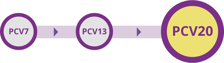 PCV20 legacy timeline