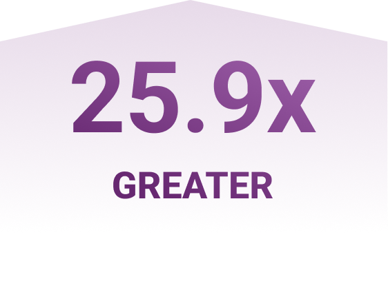 25.9x greater