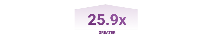 25.9x greater