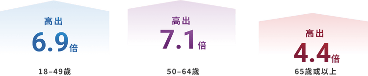 預計感染風險†1