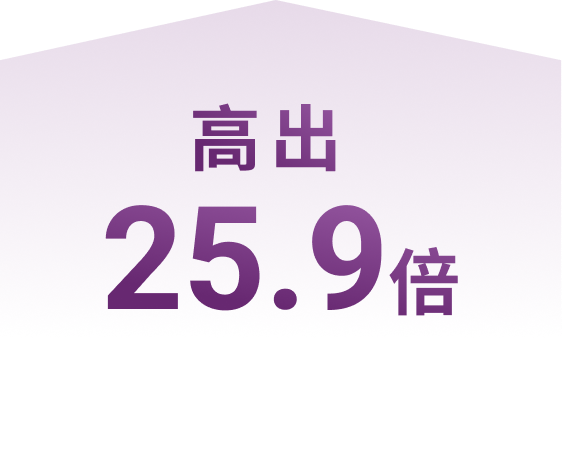 高出25.9倍