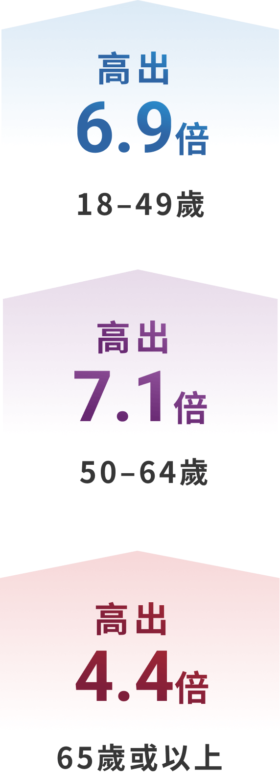 預計感染風險†1