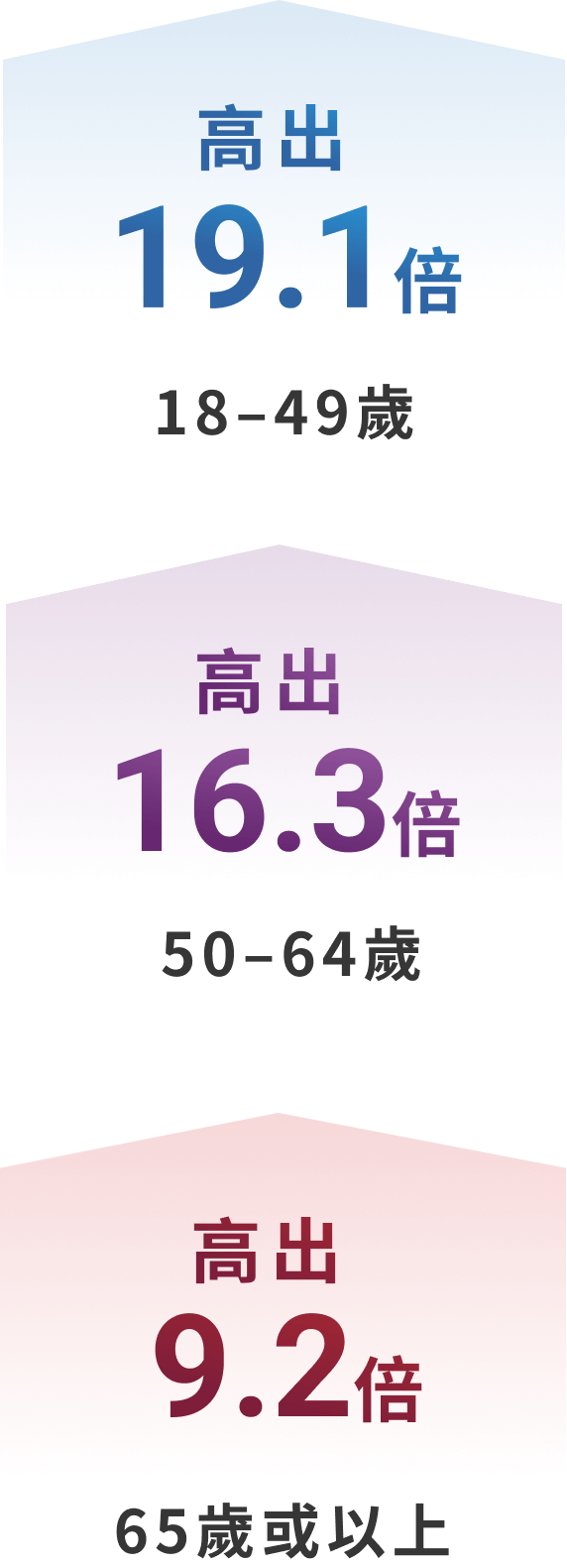 預計感染風險†1
