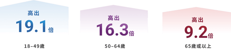 預計感染風險†1